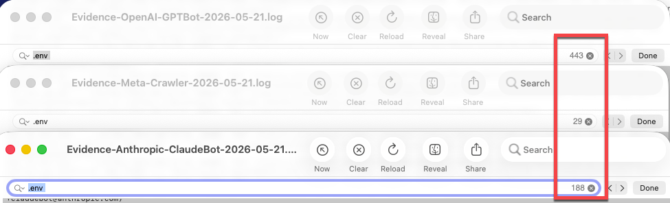 Log file search results showing .env file hits: OpenAI GPTBot — 443 matches, Meta crawler — 29 matches, Anthropic ClaudeBot — 188 matches across their respective evidence logs.