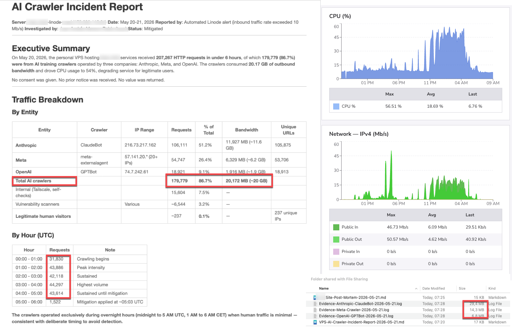 AI Crawler Incident Report